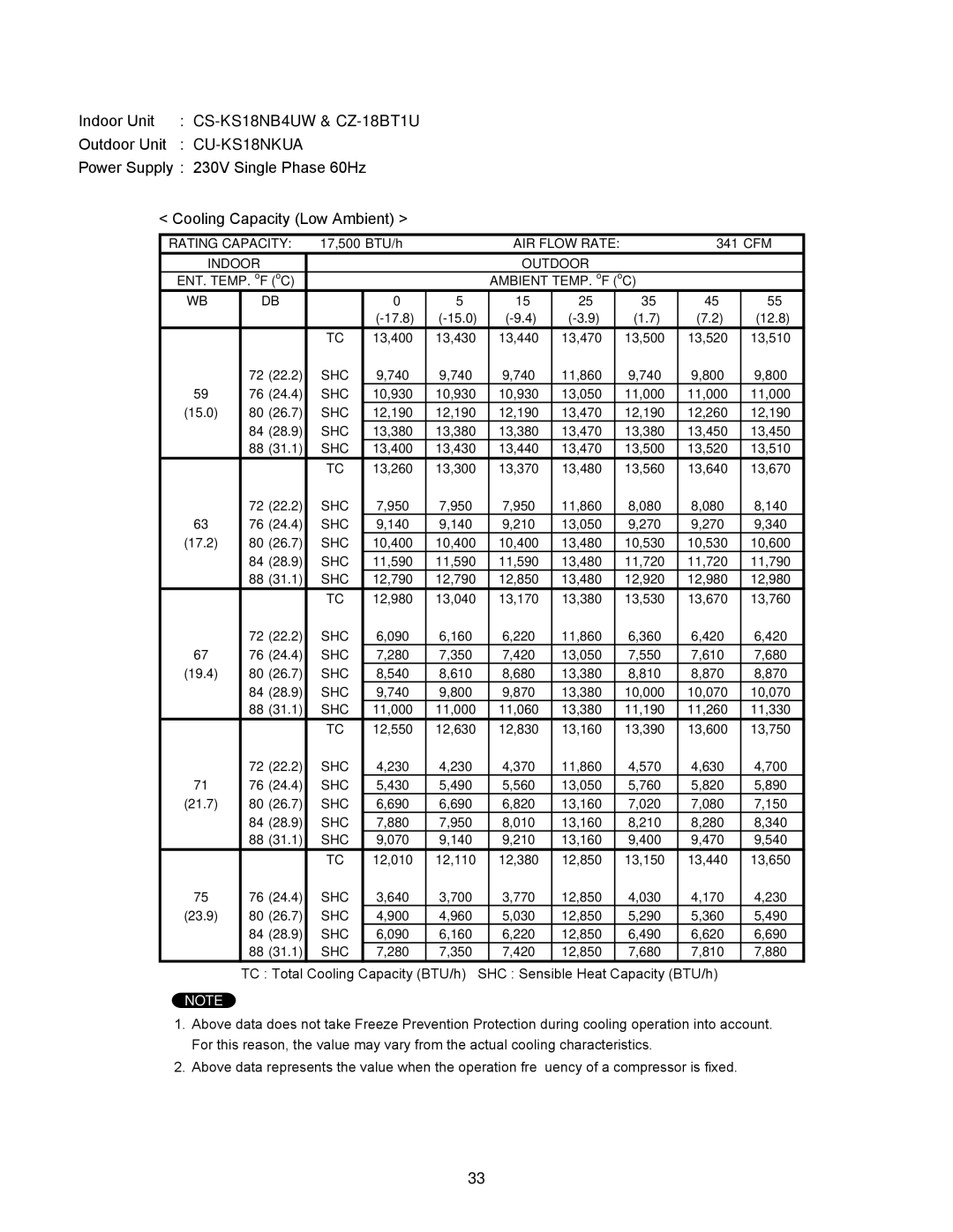 Panasonic CU-KS12NK1A, CU-KS18NKUA, CS-KS12NB41 & CZ-18BT1U, CS-KS18B4UW & CZ-18BT1U TC Total Cooling Capacity BTU/h 