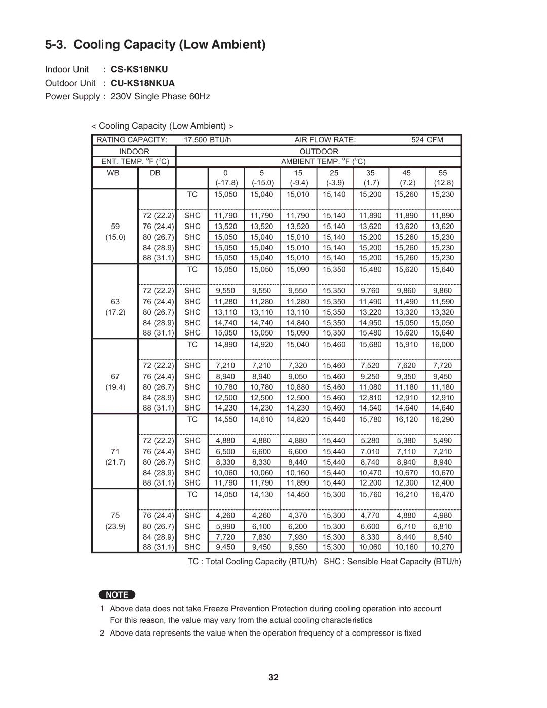 Panasonic CU-KS24NKUA, CS-KS24NKU service manual Cooling Capacity Low Ambient, Shc 
