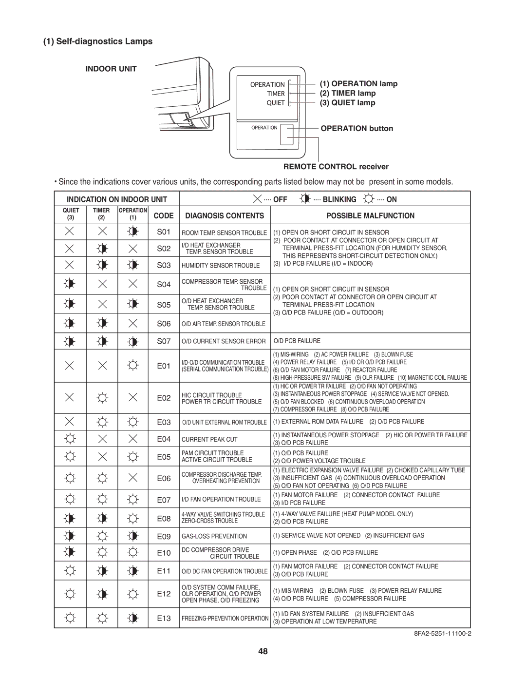 Panasonic CS-KS24NKU, CU-KS24NKUA service manual Self-diagnostics Lamps, Code Diagnosis Contents 