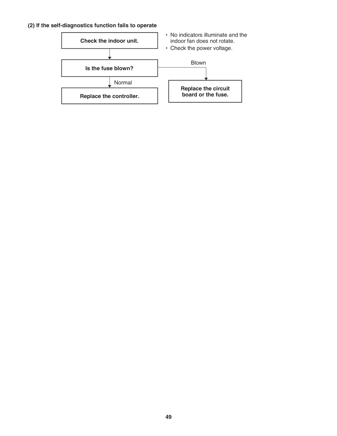 Panasonic CS-KS24NKU, CU-KS24NKUA service manual Normal, Replace the controller, Replace the circuit board or the fuse 