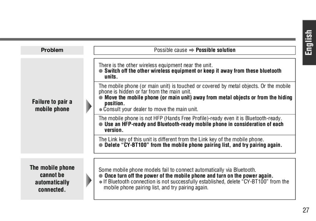 Panasonic CY-BT100U operating instructions There is the other wireless equipment near the unit 