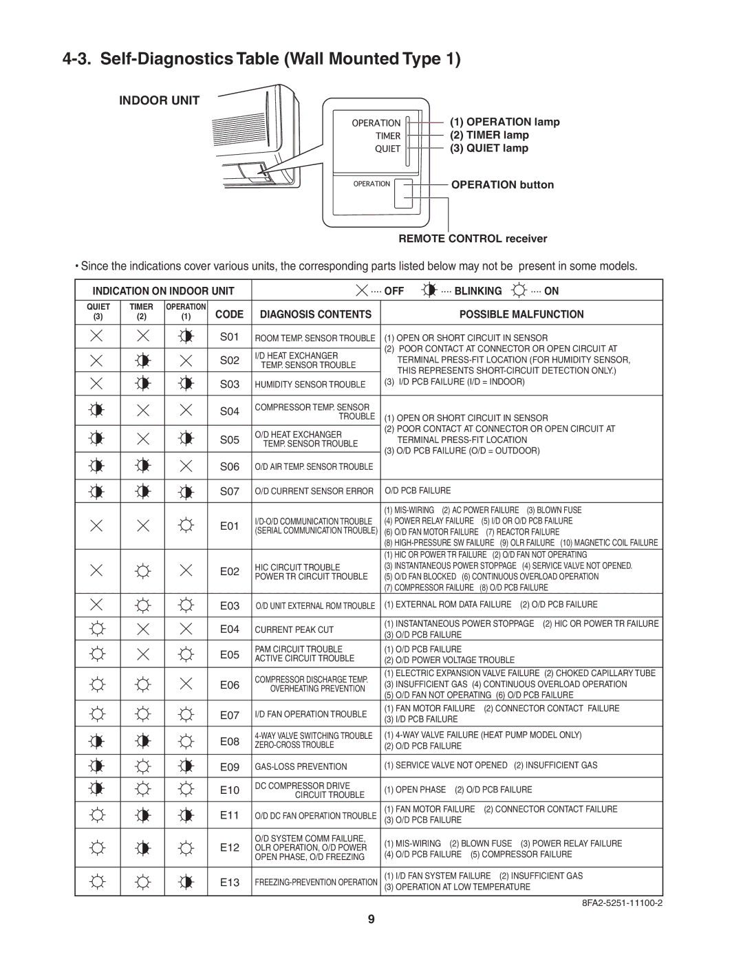 Panasonic CZ-RD515U service manual Self-Diagnostics Table Wall Mounted Type 