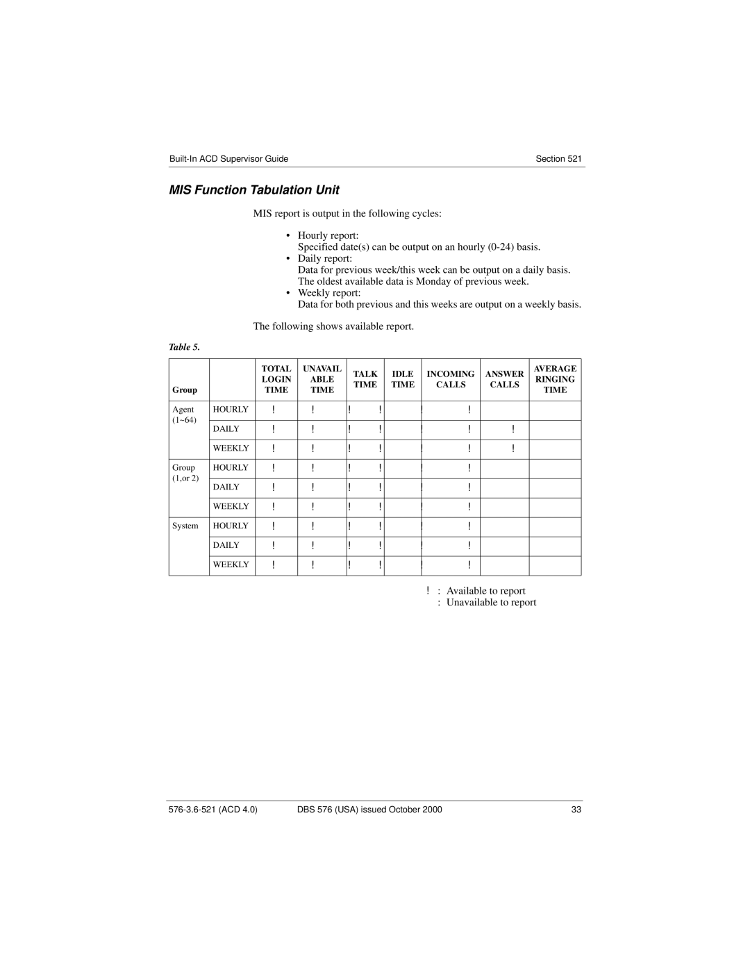 Panasonic DBS 576 manual MIS Function Tabulation Unit, Total Unavail Talk Idle Incoming Answer Average 