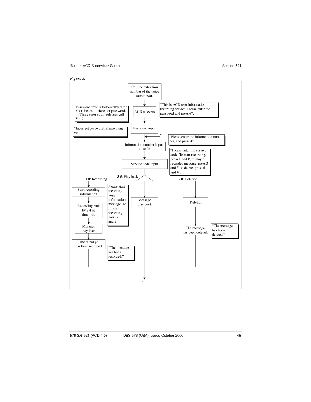 Panasonic DBS 576 manual Incorrect password. Please hang 