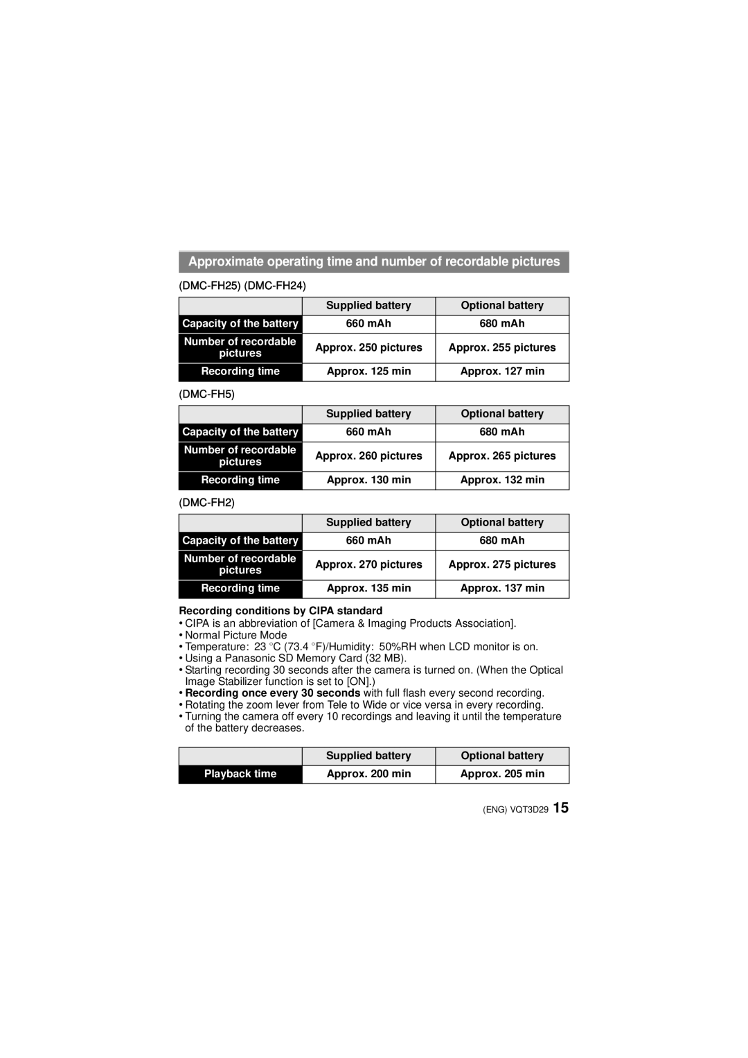 Panasonic DMC-FH5 DMC-FH25 DMC-FH24 Supplied battery Optional battery, Recording conditions by Cipa standard 