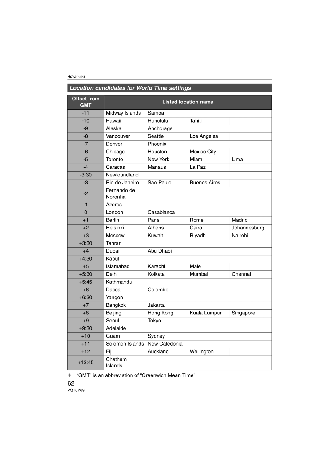 Panasonic DMC-FX07, DMC-FX3 operating instructions Location candidates for World Time settings 