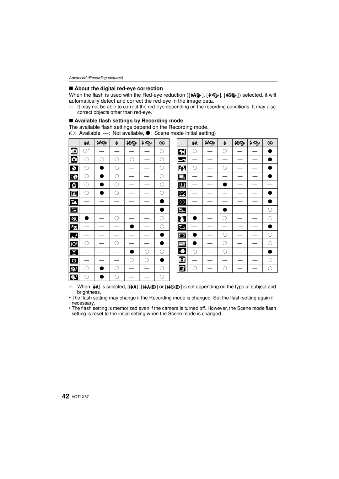 Panasonic DMC-FX48 operating instructions About the digital red-eye correction, Available flash settings by Recording mode 