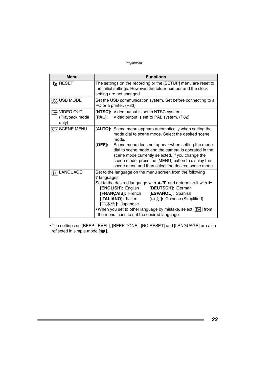 Panasonic DMC-FX7PP, DMCFX7K operating instructions Reset, USB Mode, Video OUT, Scene Menu, Language 