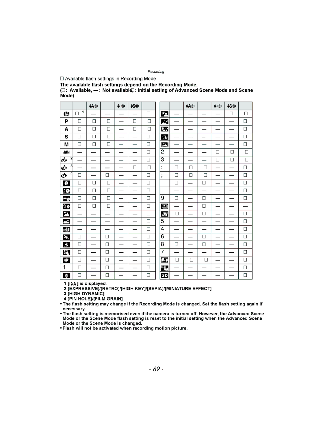 Panasonic DMC-FZ150 operating instructions Available flash settings in Recording Mode, PIN HOLE/FILM Grain 