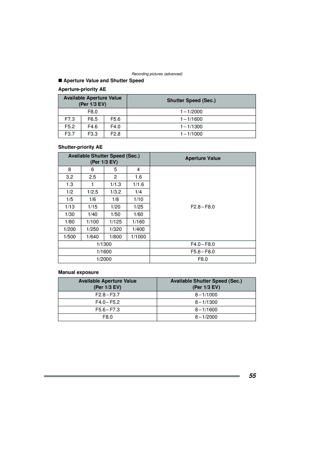 Panasonic DMC-FZ15P Aperture Value and Shutter Speed Aperture-priority AE, Shutter Speed Sec, Manual exposure 