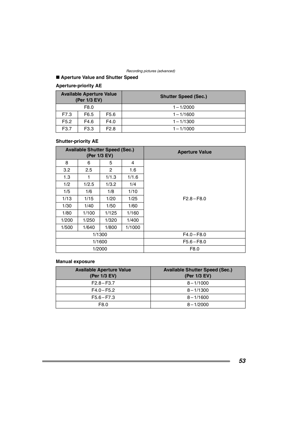 Panasonic DMC-FZ20GN Aperture Value and Shutter Speed Aperture-priority AE, Shutter Speed Sec, Manual exposure 