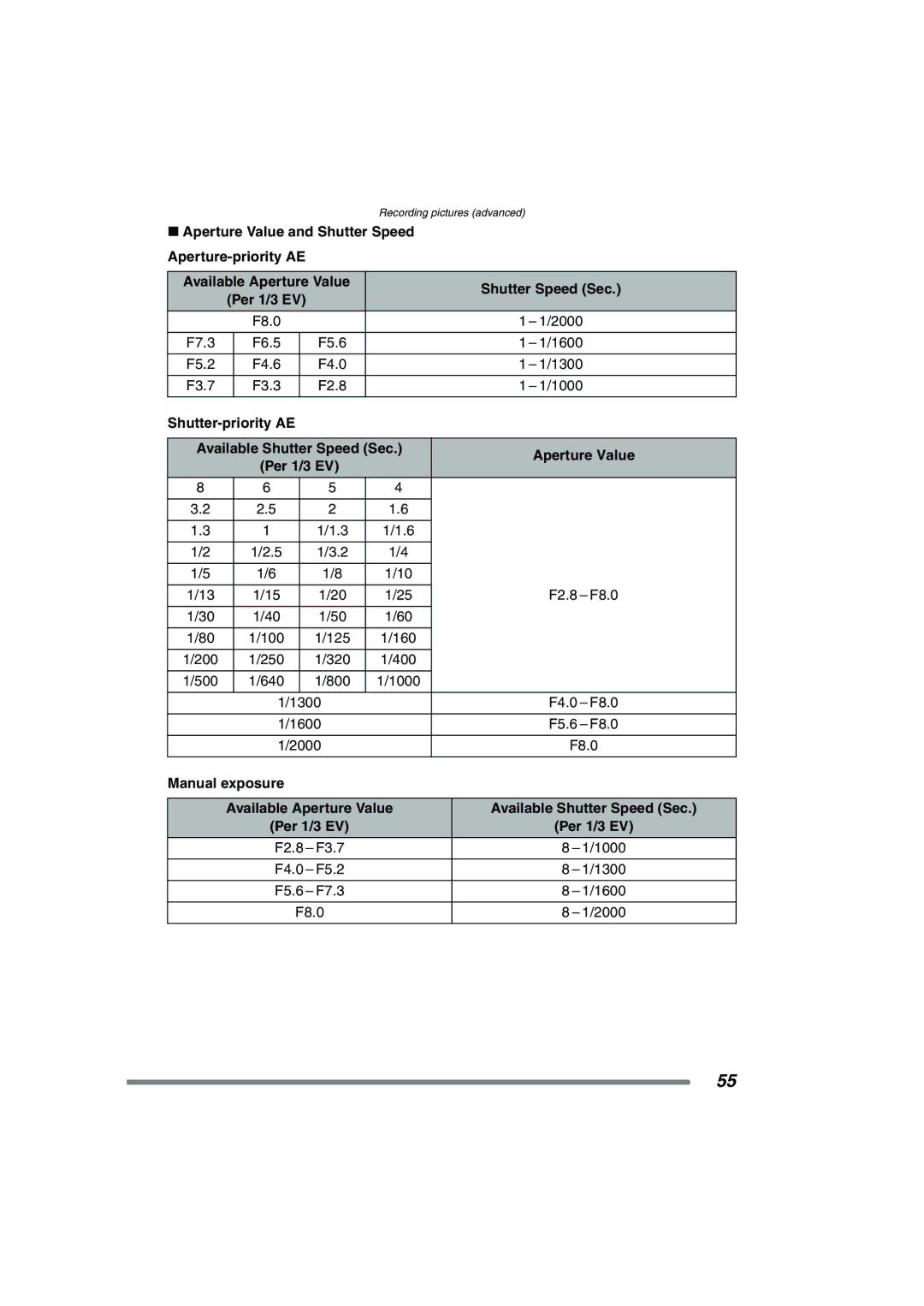 Panasonic DMC-FZ20PP Aperture Value and Shutter Speed Aperture-priority AE, Shutter Speed Sec, Manual exposure 