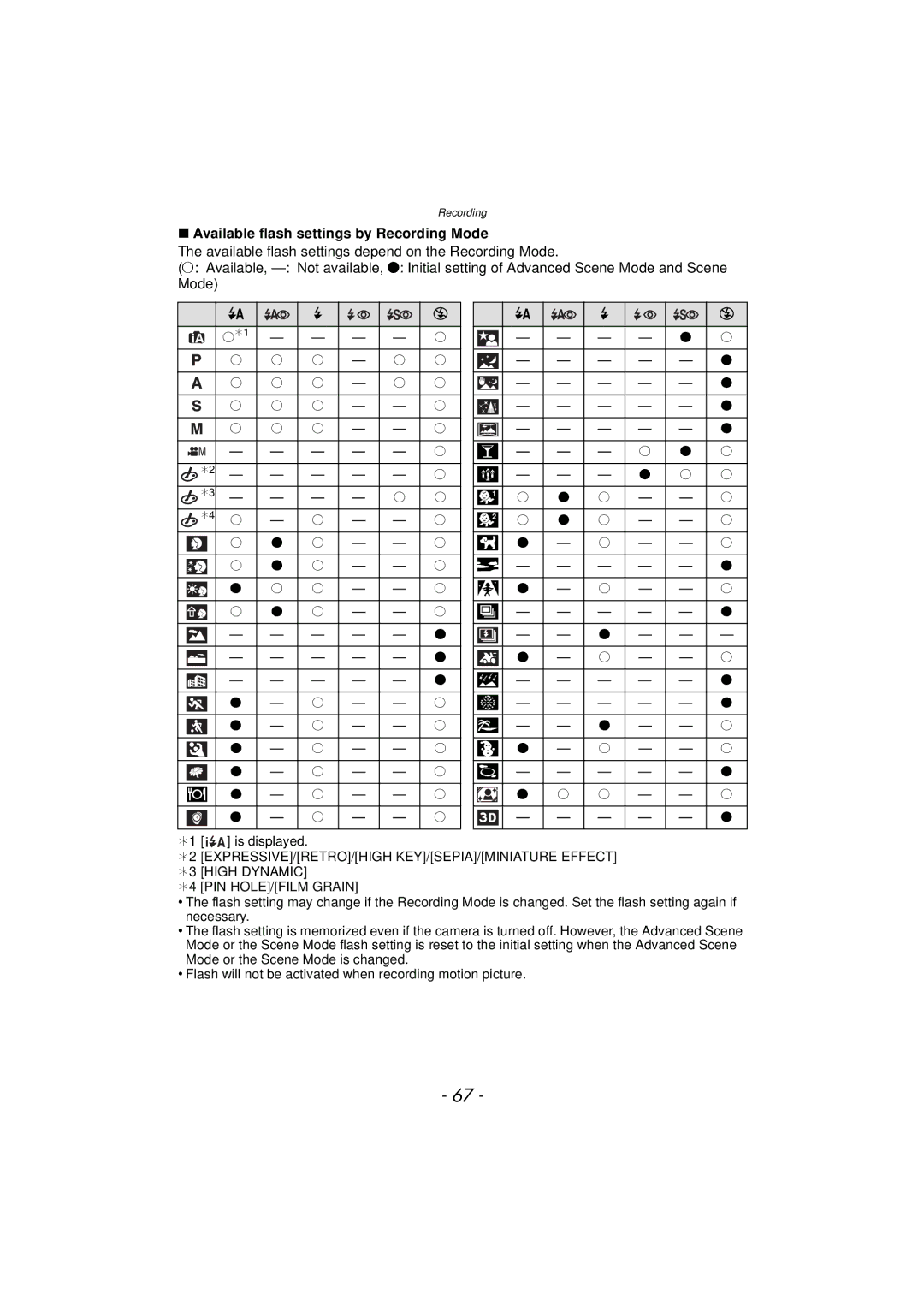 Panasonic DMCFZ47K, DMC-FZ47, VQT3R48 owner manual Available flash settings by Recording Mode, PIN HOLE/FILM Grain 