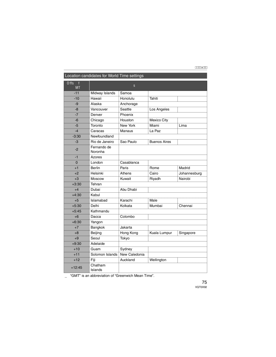 Panasonic DMCFZ50K, DMC-FZ50 operating instructions Location candidates for World Time settings 