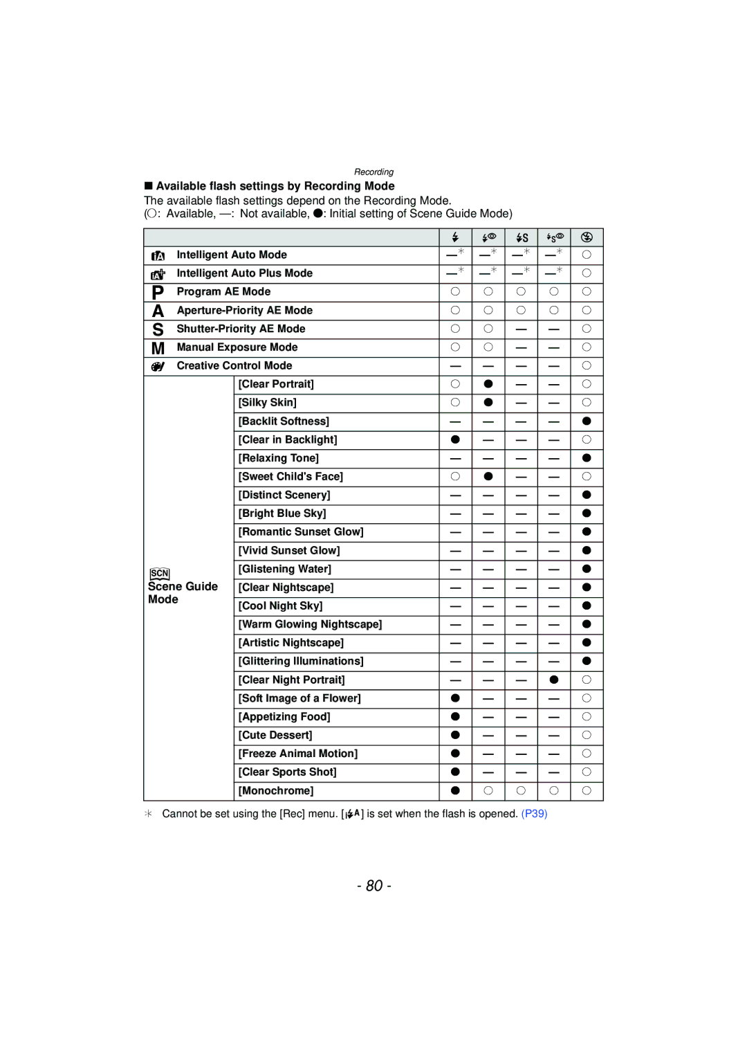 Panasonic DMC-GF5 owner manual Available flash settings by Recording Mode, Scene Guide, Clear Nightscape 