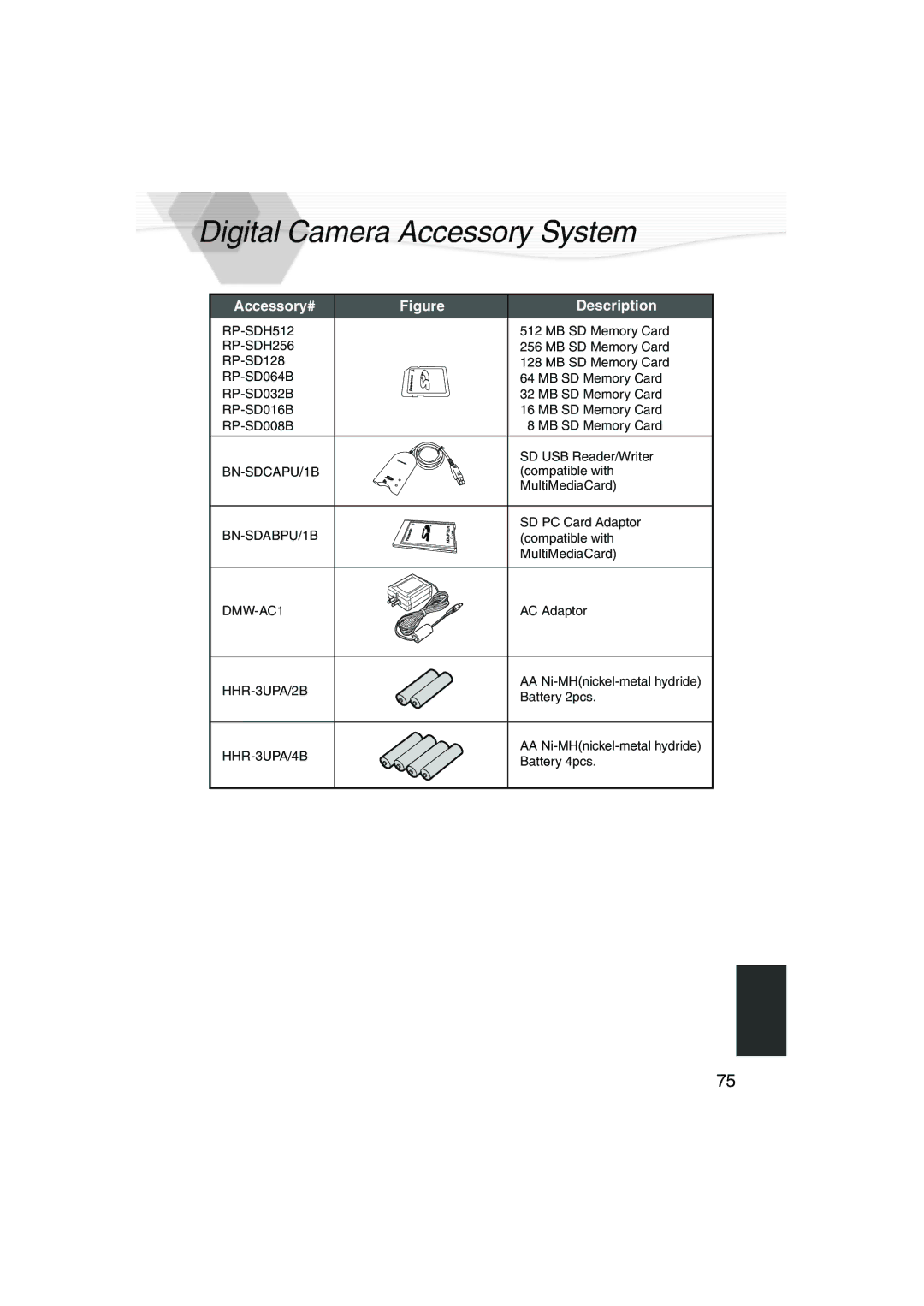 Panasonic DMC-LC20PP operating instructions Digital Camera Accessory System, Accessory# Description 