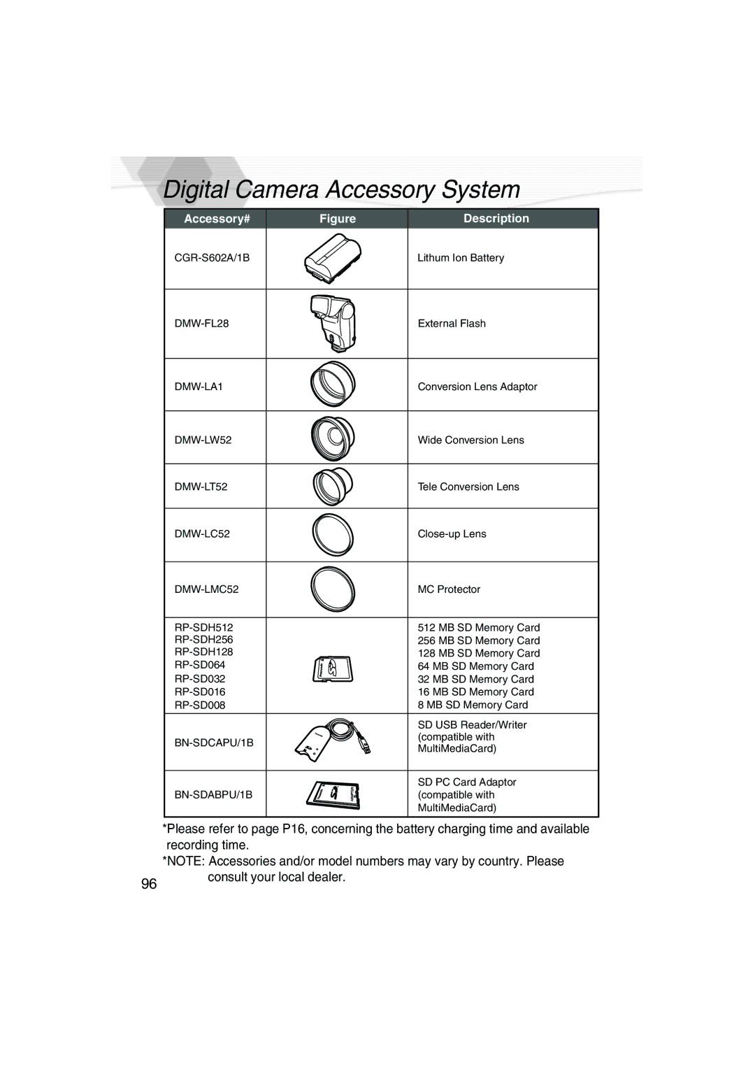 Panasonic DMC-LC5PP operating instructions Digital Camera Accessory System, Accessory# Description 