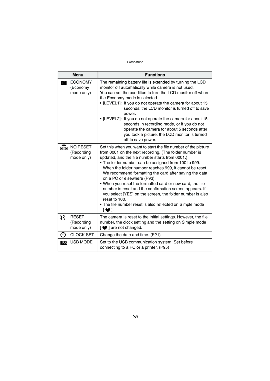 Panasonic DMC-LC50PP, DMC-LC80PP, DMC-LC70PP operating instructions Economy, No.Reset, Clock SET, USB Mode 