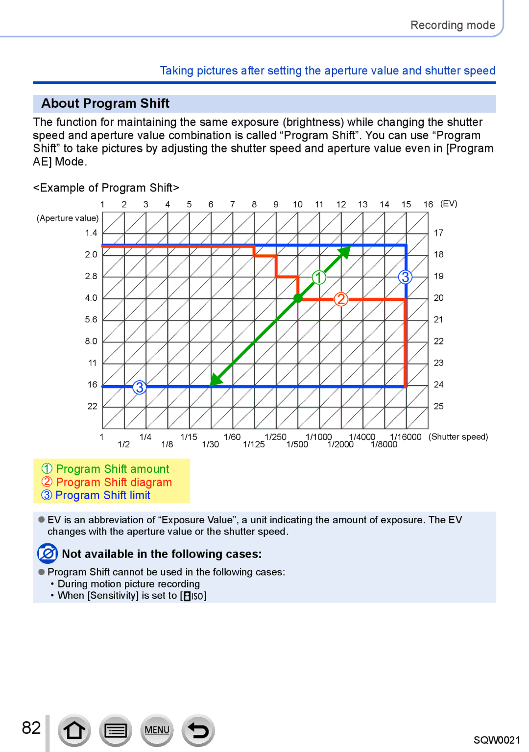 Panasonic DMC-LX100 owner manual About Program Shift, Program Shift diagram 