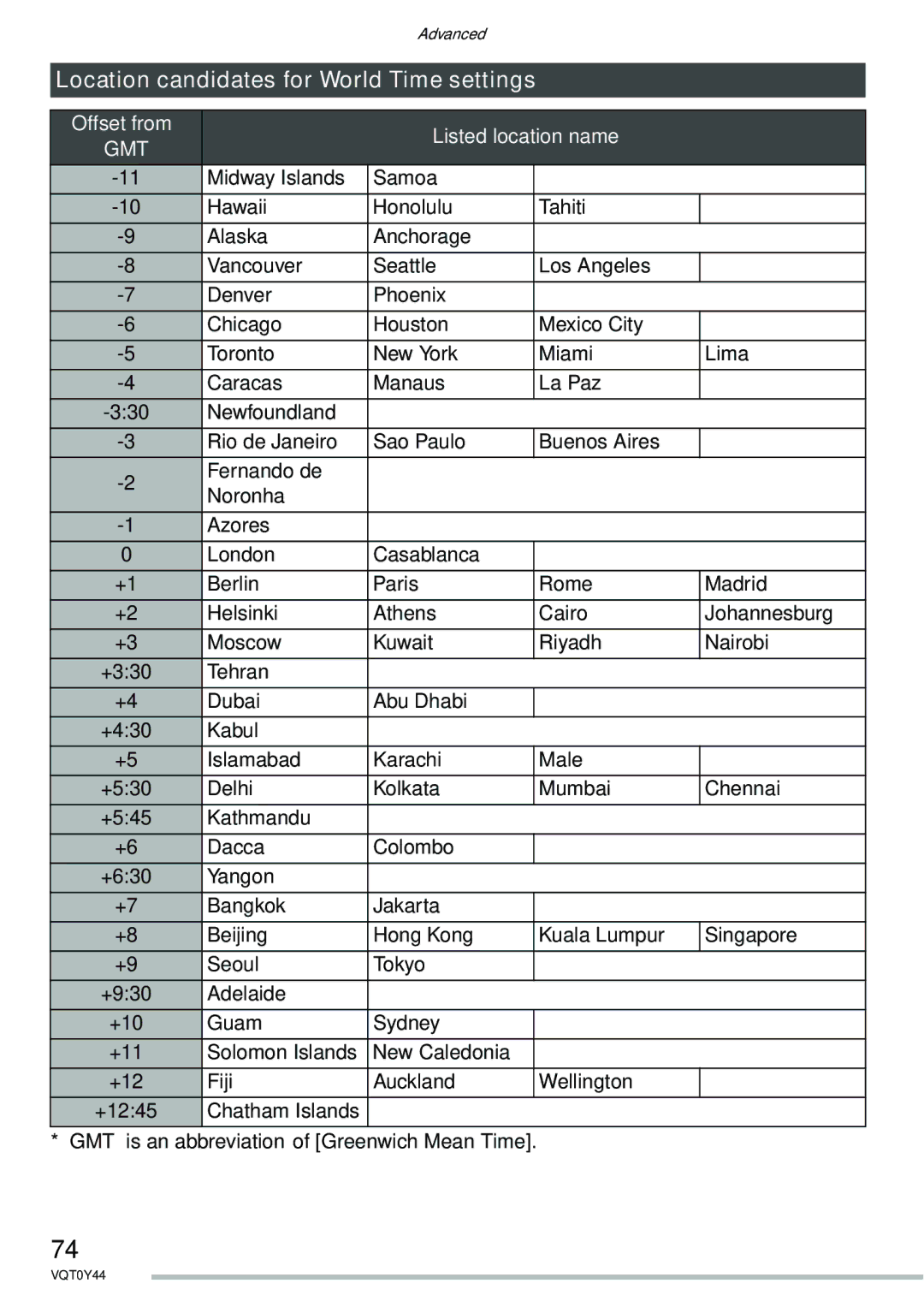 Panasonic DMC-LX2 operating instructions Location candidates for World Time settings, Listed location name 