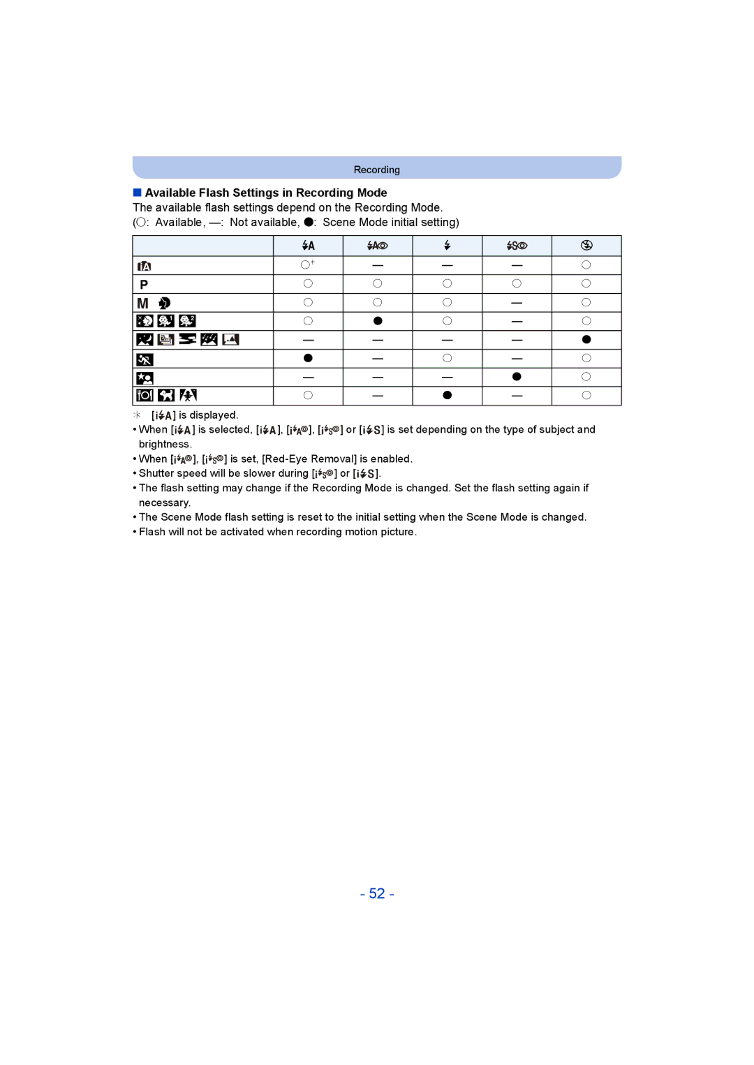 Panasonic DMC-LZ40 owner manual Available Flash Settings in Recording Mode 