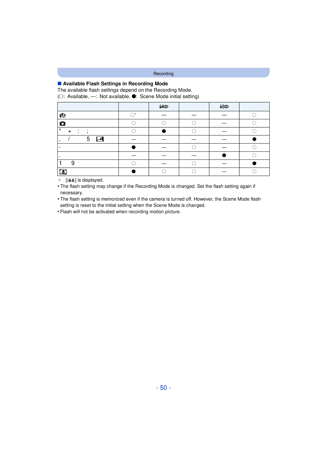 Panasonic DMC-SZ3 owner manual Available Flash Settings in Recording Mode 