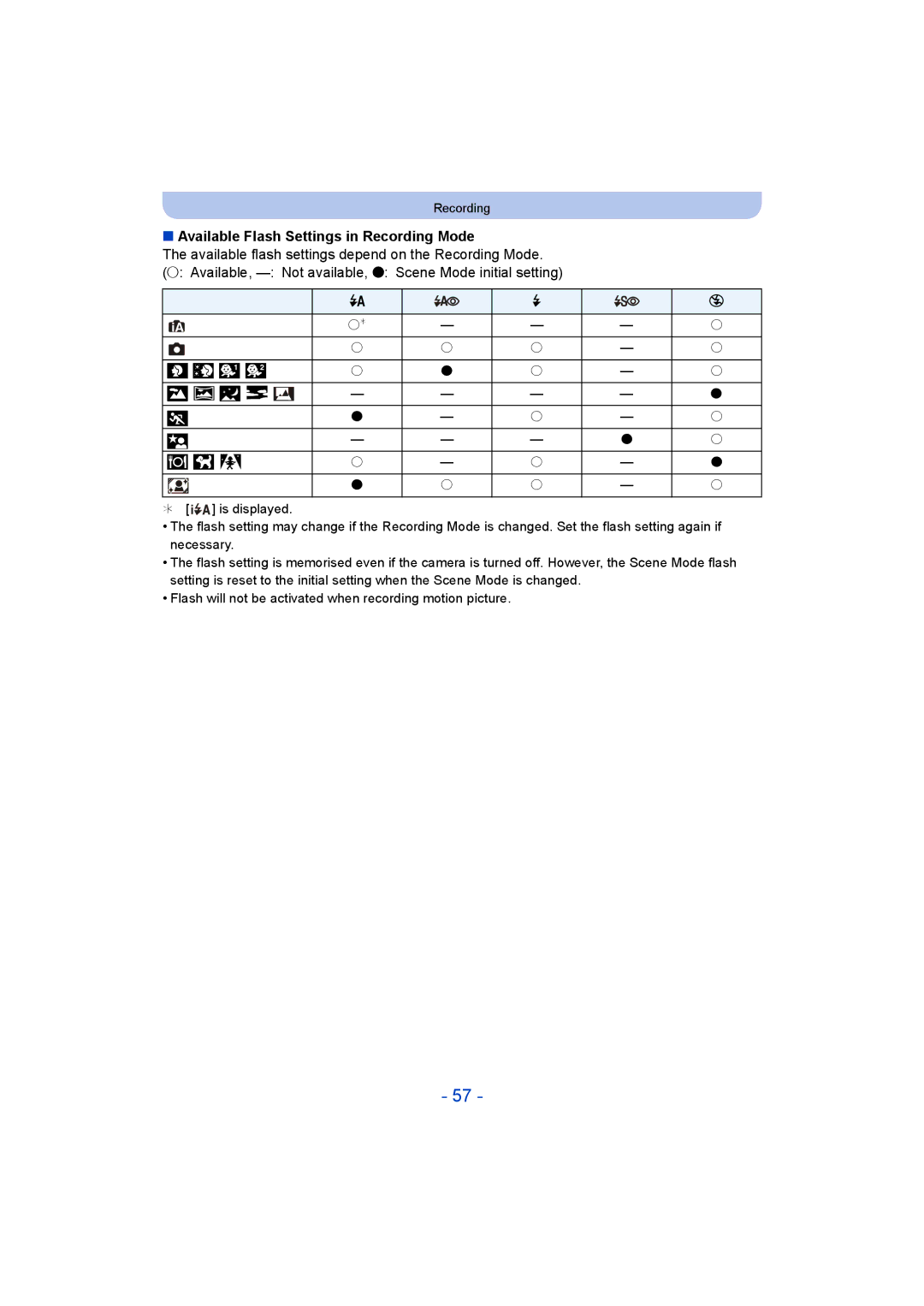 Panasonic DMC-SZ5 manual Available Flash Settings in Recording Mode 