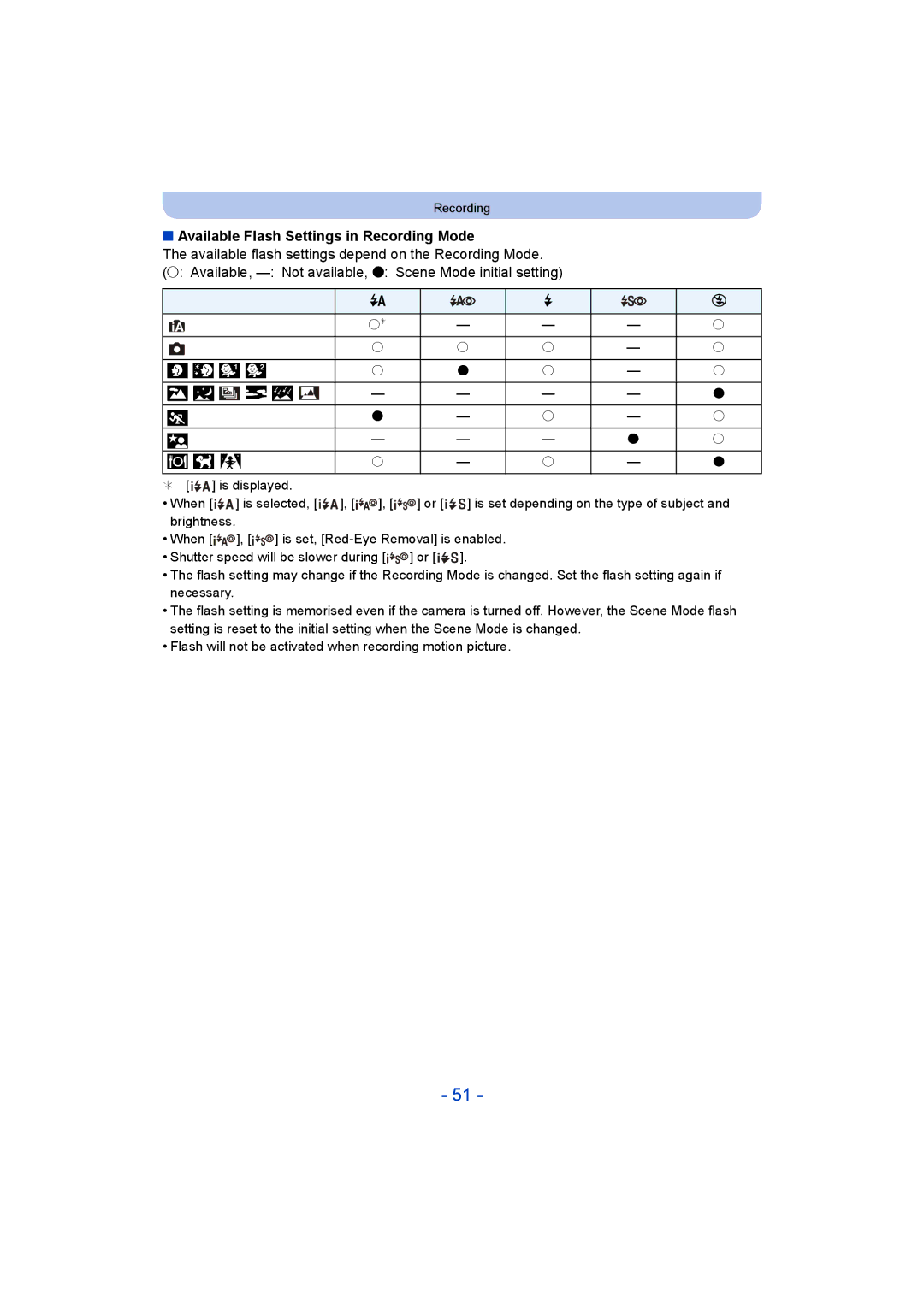 Panasonic DMC-SZ8 operating instructions Available Flash Settings in Recording Mode 