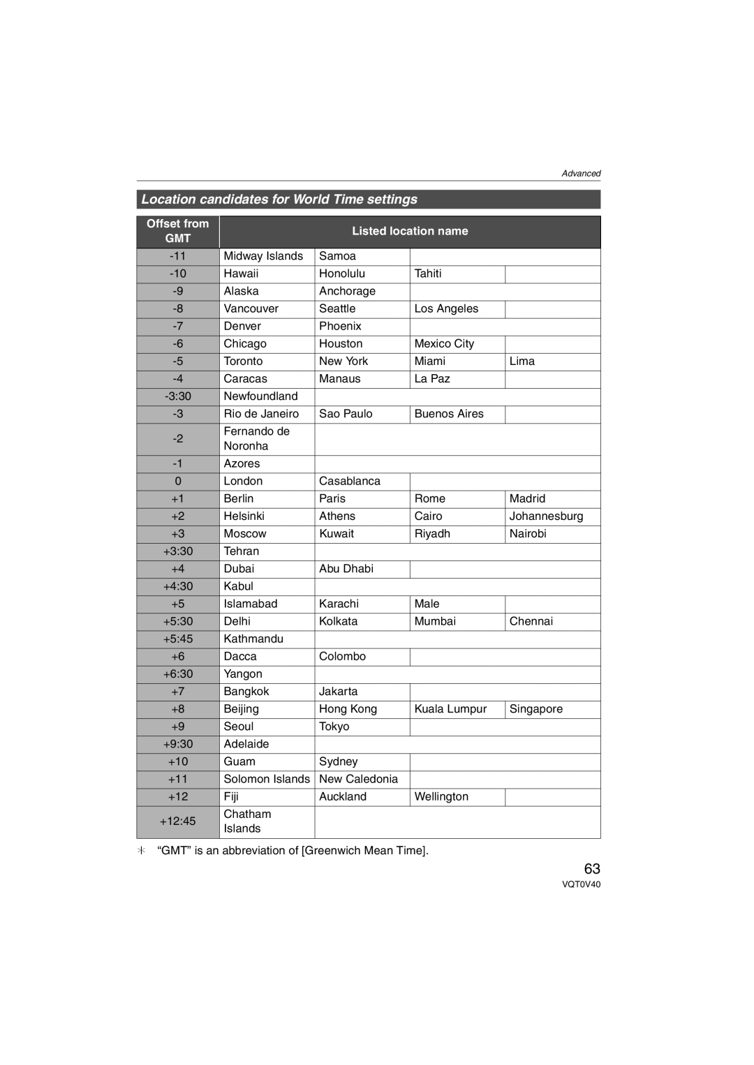 Panasonic DMC-TZ1 operating instructions Location candidates for World Time settings 