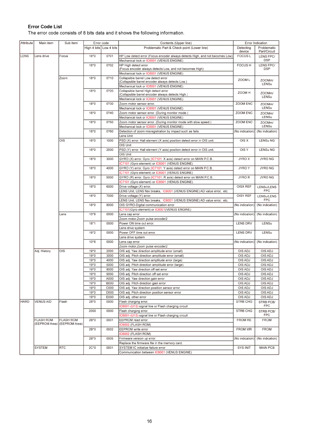 Panasonic DMC-XS1GF, DMC-XS1GN, DMC-XS1GC, DMC-XS1PU, DMC-XS1PC, DMC-XS1EE, DMC-XS1EG, DMC-XS1EF, DMC-XS1GK manual Error Code List 