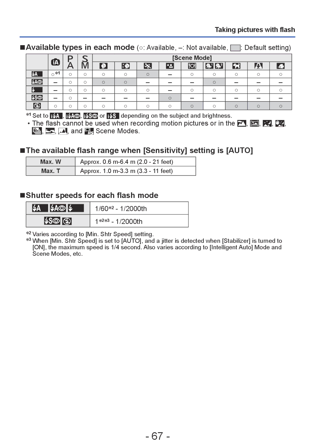 Panasonic DMC-TZ30, DMC-ZS20 Available flash range when Sensitivity setting is Auto, Shutter speeds for each flash mode 