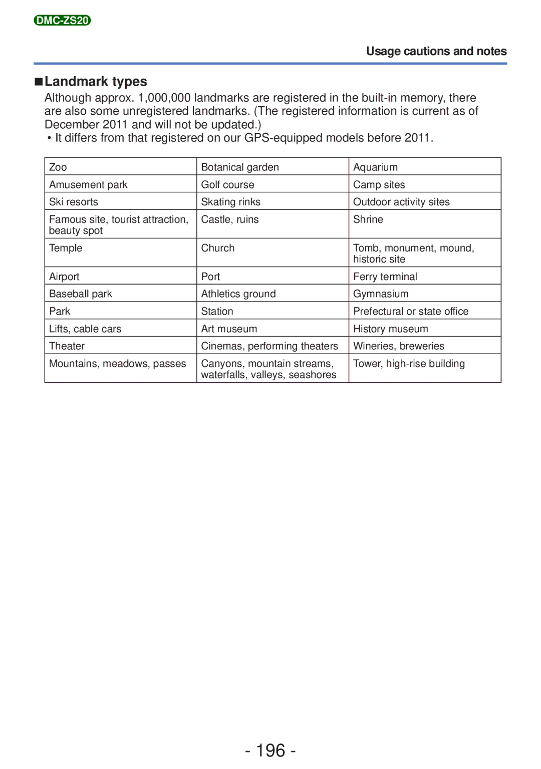 Panasonic DMC-ZS19, DMC-ZS20, DMCZS20K, M0112KZ0, VQT4B93 owner manual 196, Landmark types 