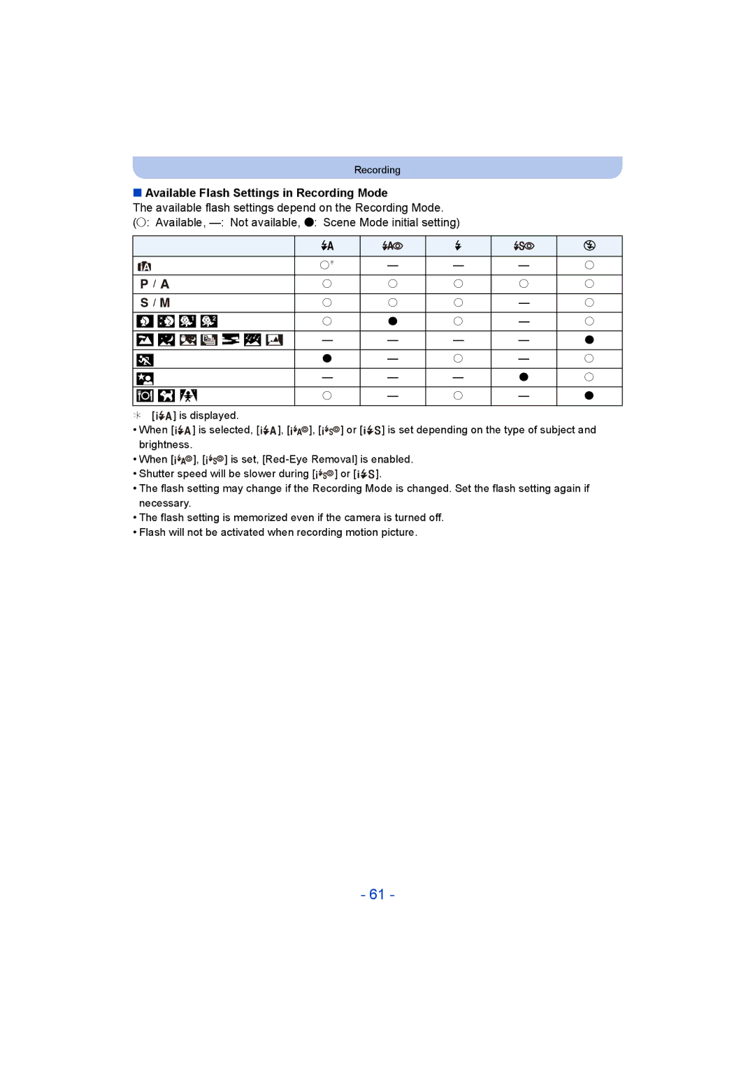 Panasonic DMC-ZS35 owner manual Available Flash Settings in Recording Mode 