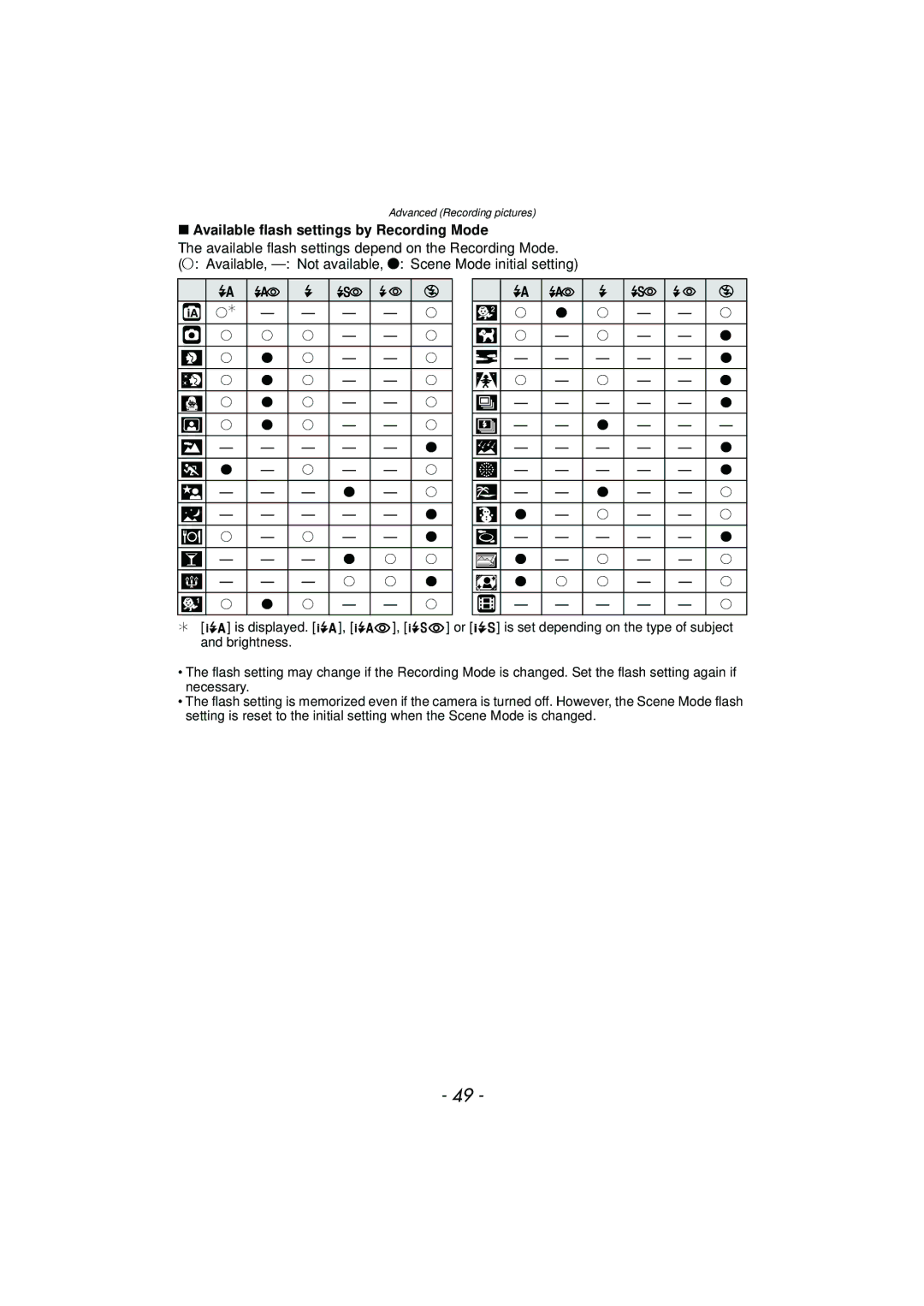 Panasonic DMCFP3K, DMCFH3S, DMCFH3R, DMCFP3S, DMCFP3AB, DMCFP3R, DMCFH3K Available flash settings by Recording Mode, ± ¥ ± - ± 