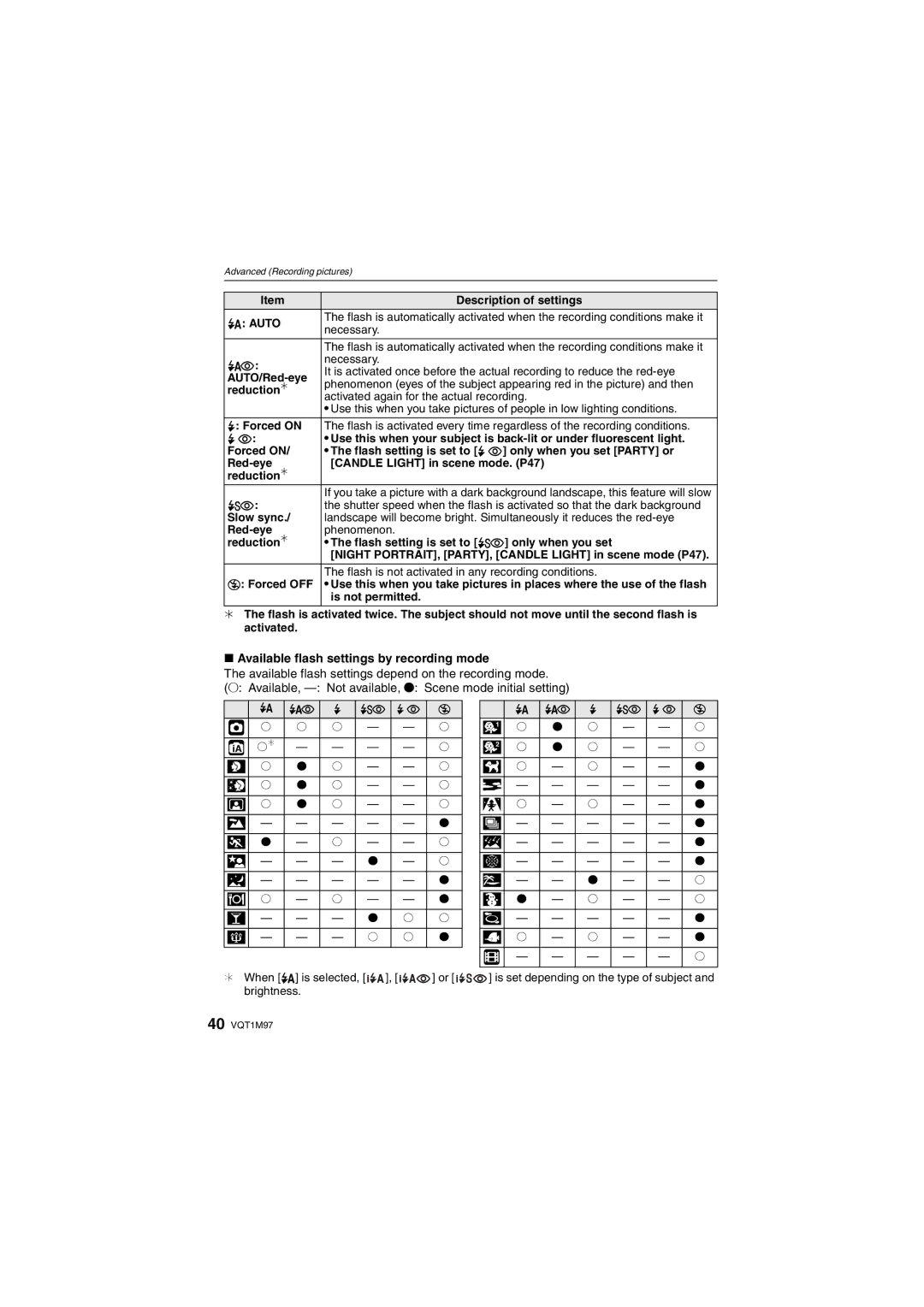 Panasonic DMCFS3S, DMCFS3K, DMCFS3A, DMC-FS3, DMC-FS5 operating instructions Available flash settings by recording mode 