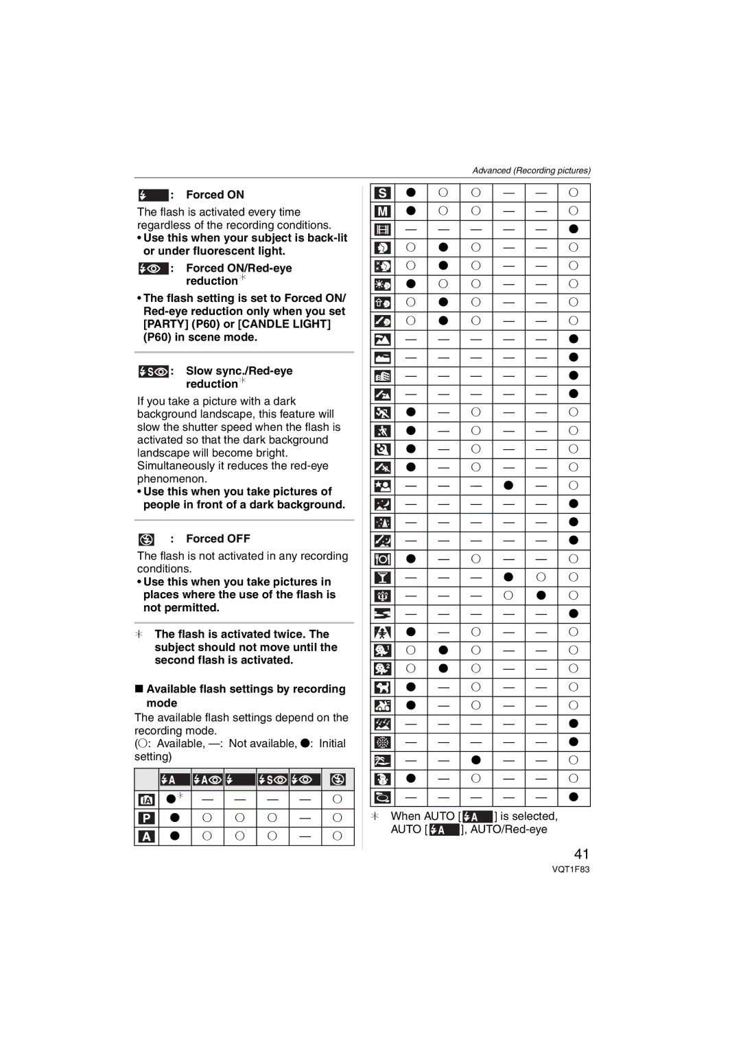 Panasonic DMCFZ18K operating instructions Forced on, Forced OFF, Flash is not activated in any recording conditions 