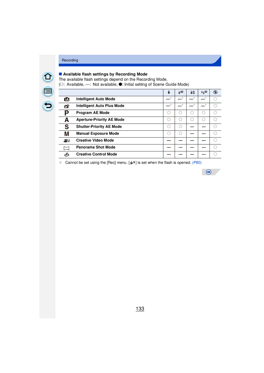 Panasonic DMCGF6KK owner manual 133, Available flash settings by Recording Mode 