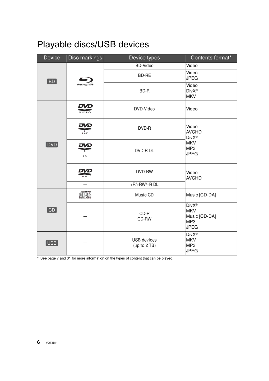 Panasonic DMP-BD75 manual Playable discs/USB devices, Device Disc markings Contents format 