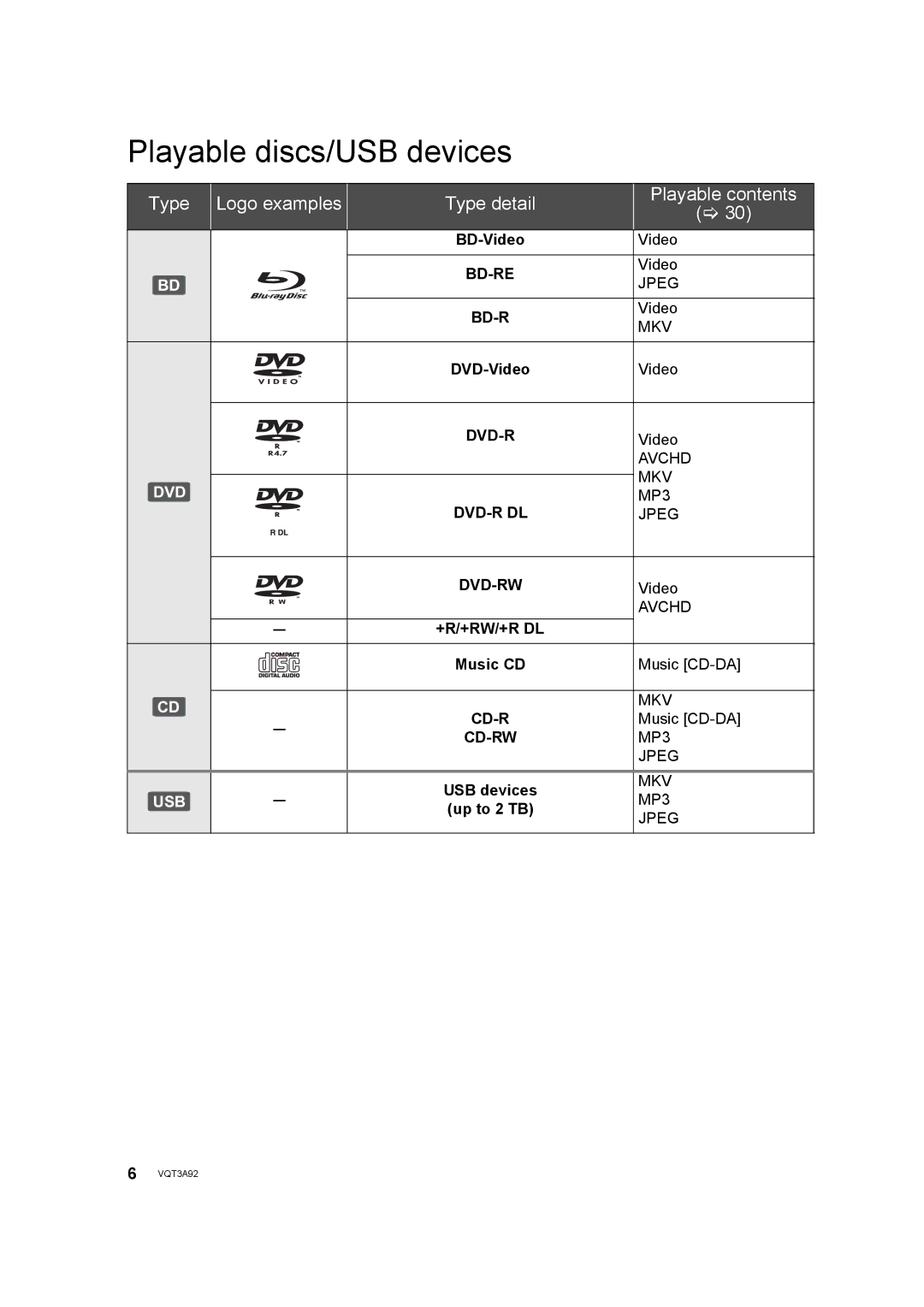 Panasonic DMP-BD755 owner manual Playable discs/USB devices, Type Logo examples Type detail Playable contents 