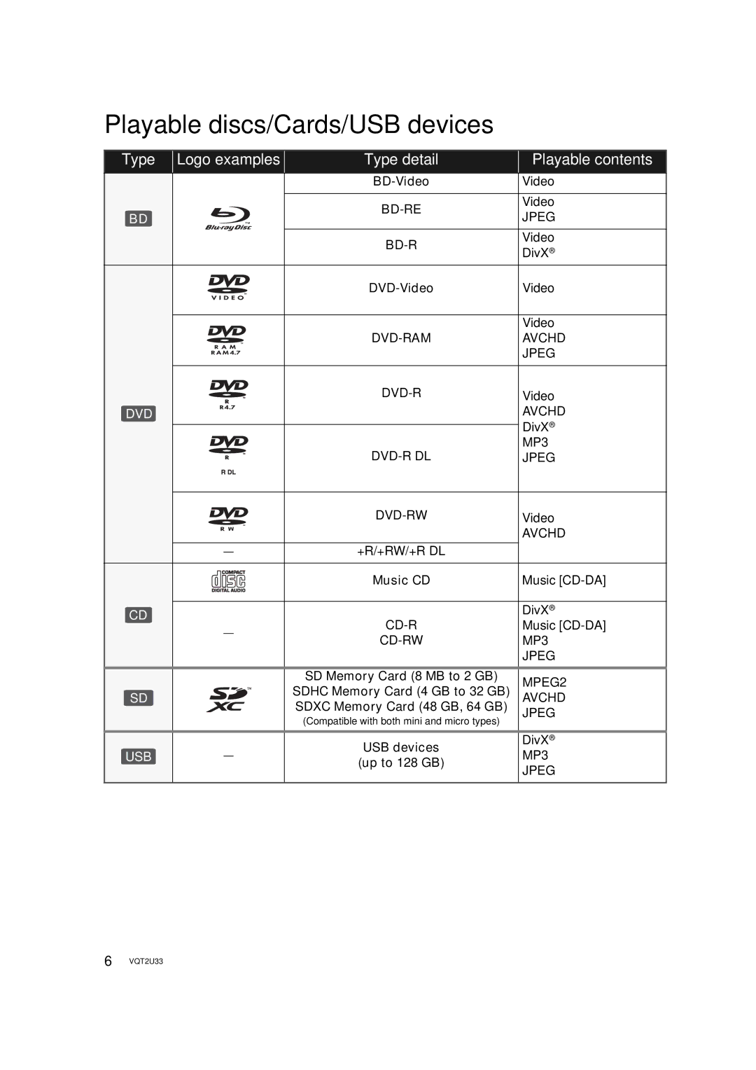 Panasonic DMP-BDT105 Playable discs/Cards/USB devices, Type Logo examples Type detail Playable contents 