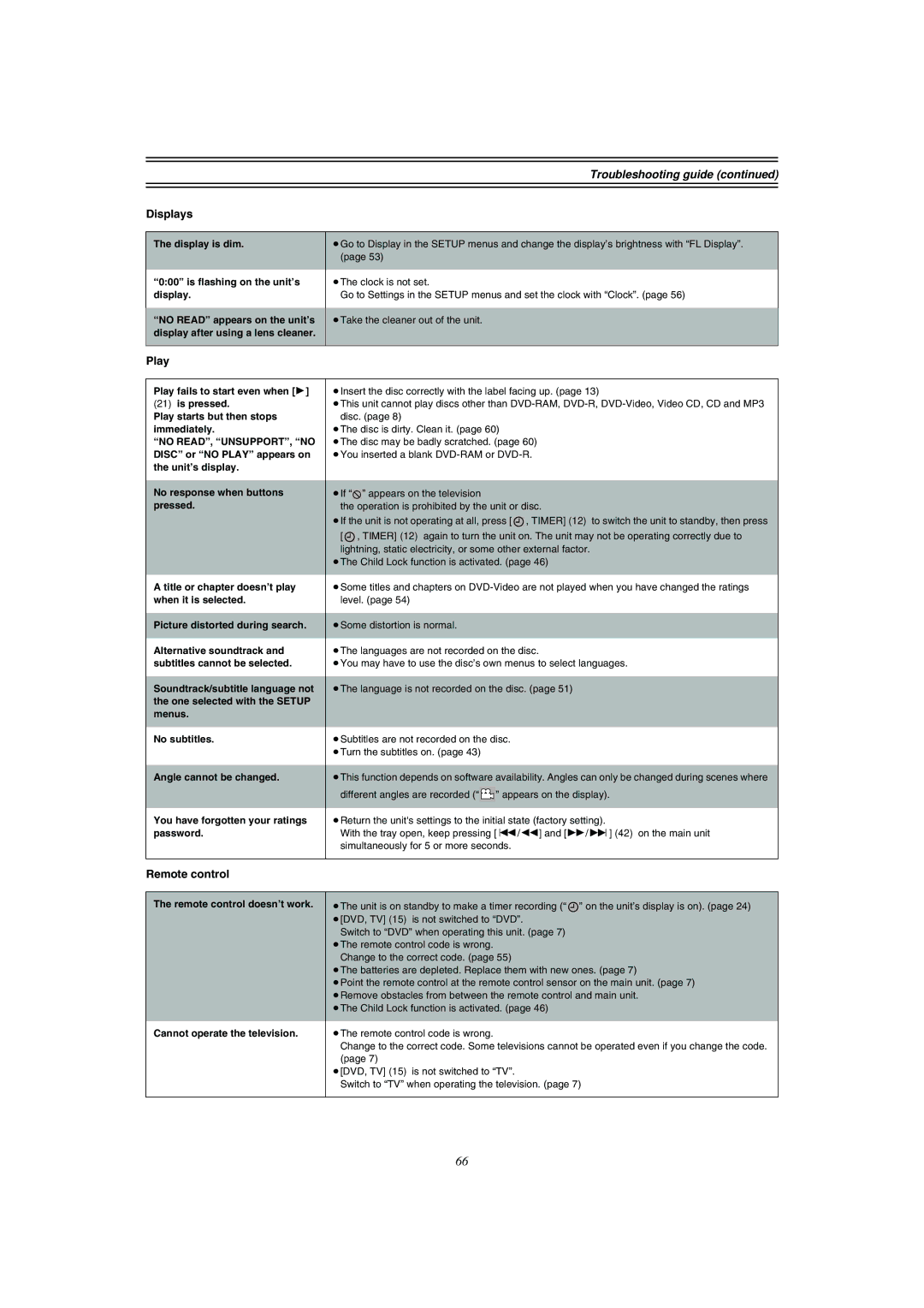 Panasonic DMR-E51 manual Troubleshooting guide, Displays, Play, Remote control 