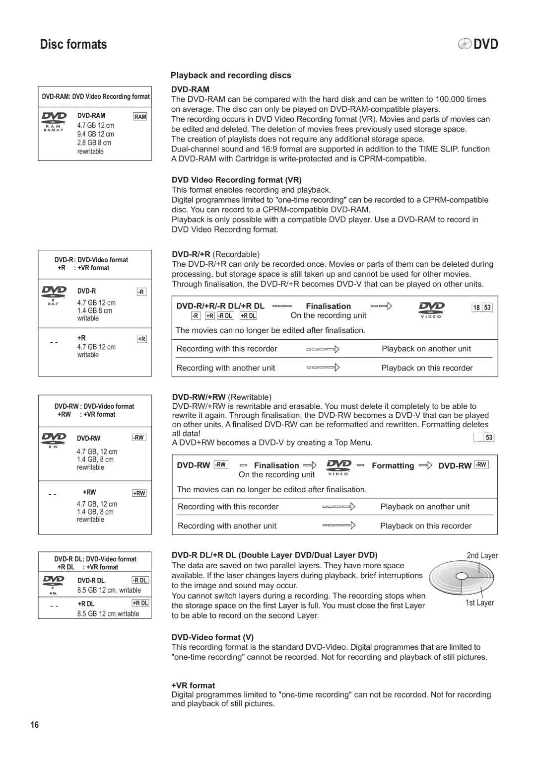 Panasonic DMR-ES35V manual Disc formats, Playback and recording discs, Dvd-Ram, Dvd-R/+R/-R Dl/+R Dl, Dvd-Rw -Rw 