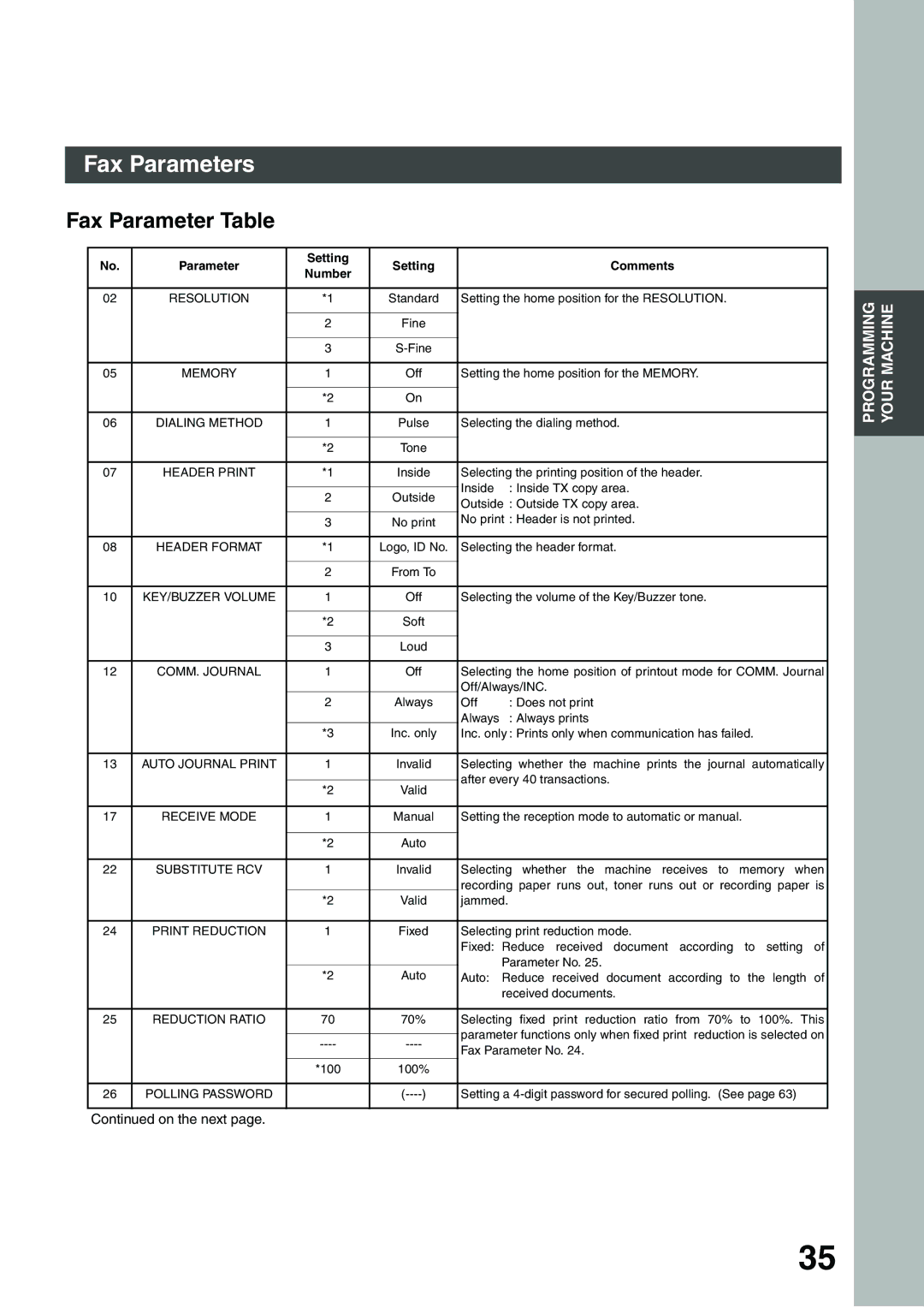 Panasonic DP-135FP appendix Fax Parameter Table, Parameter Setting Comments 