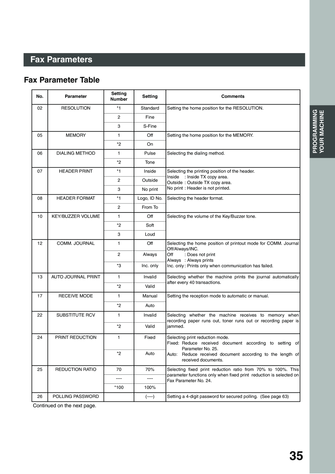 Panasonic DP-135FP appendix Fax Parameter Table, Fax Parameters, Setting, Comments 