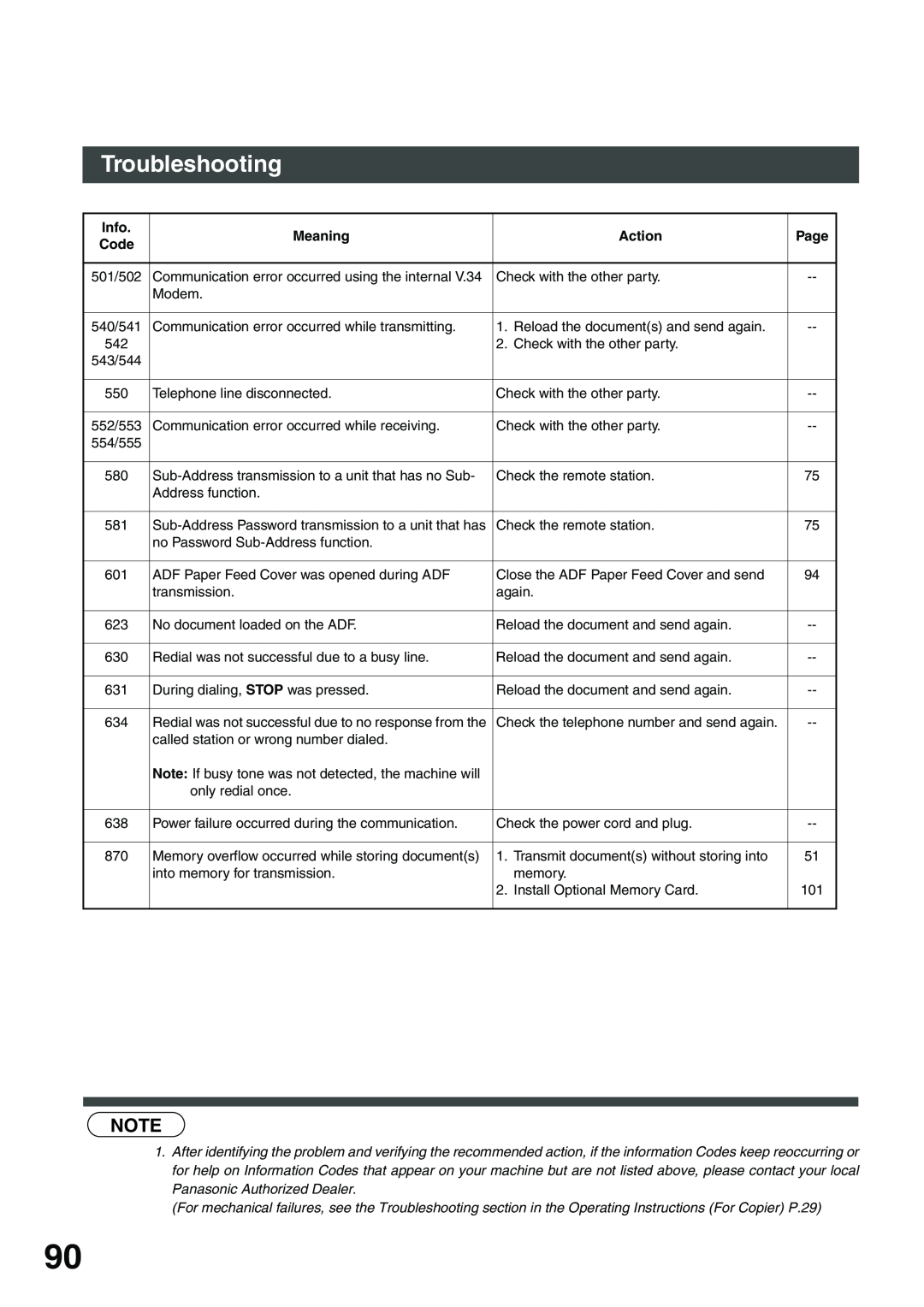 Panasonic DP-135FP appendix Troubleshooting, Info, Meaning, Action, Page, Code 