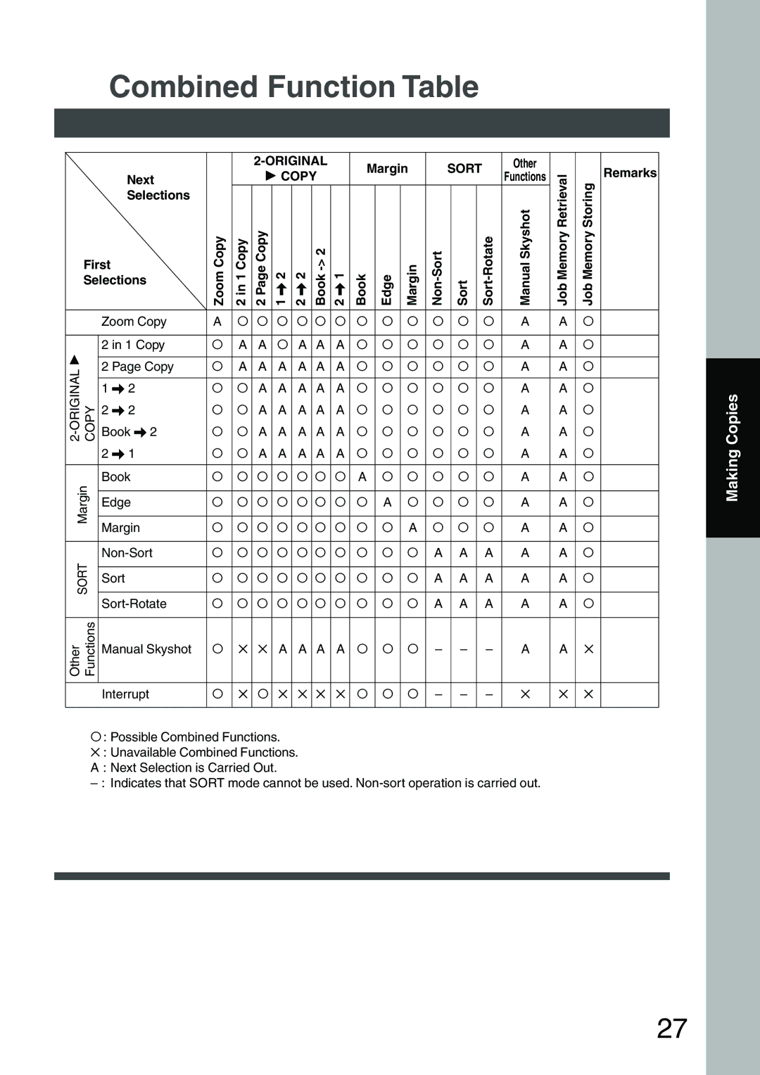 Panasonic DP-1510P manual Combined Function Table, Remarks, Next, Job Memory Retrieval, Selections 