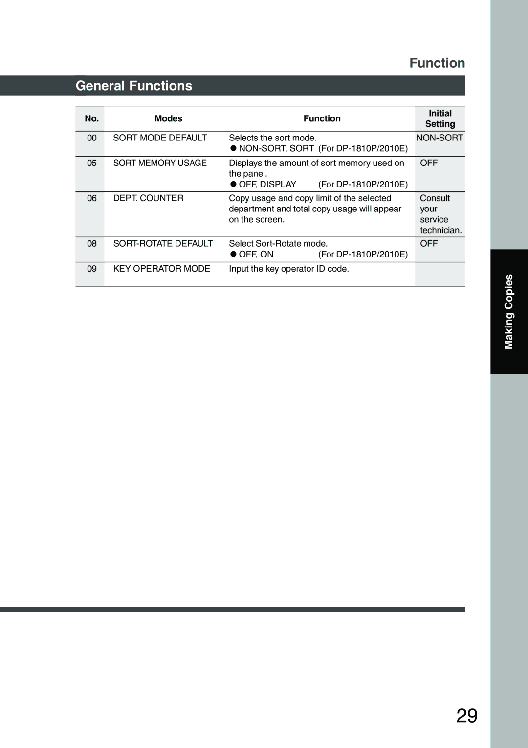 Panasonic DP-1510P manual General Functions, Modes Function Initial Setting 