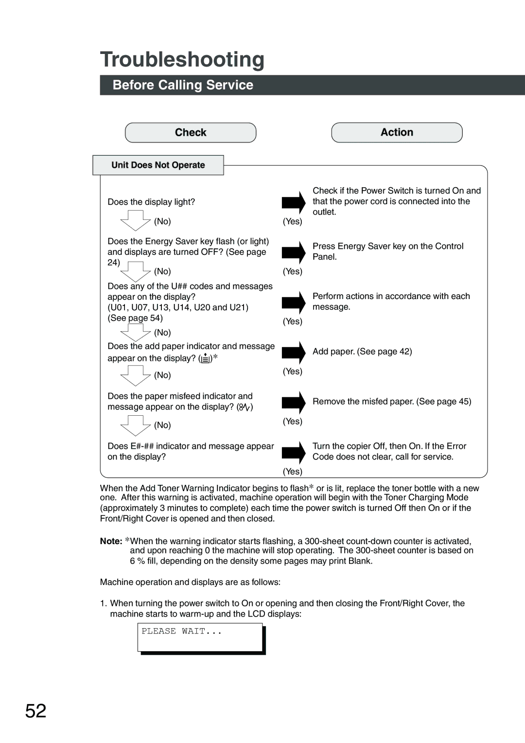 Panasonic DP-1510P manual Troubleshooting, Before Calling Service, Check Action, Unit Does Not Operate 