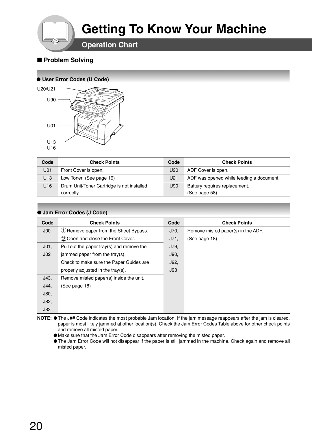 Panasonic DP-180 appendix User Error Codes U Code, Jam Error Codes J Code, Code Check Points 