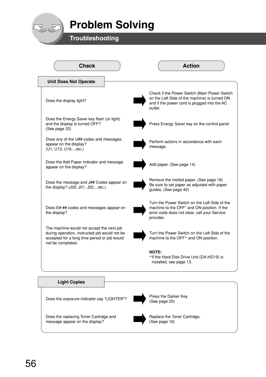 Panasonic DP-180 appendix Troubleshooting, Check Action, Unit Does Not Operate, Light Copies 